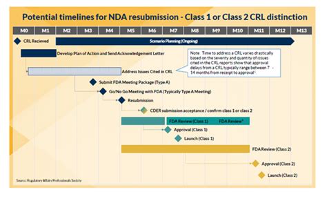 crl drug test status|Complete Response Letters: What Drug Manufacturers Hope to Avoid .